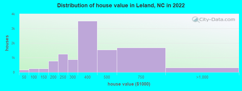 Distribution of house value in Leland, NC in 2022