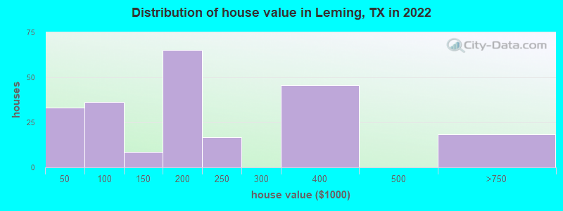 Distribution of house value in Leming, TX in 2022