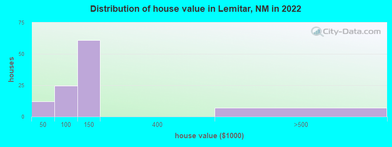 Distribution of house value in Lemitar, NM in 2022