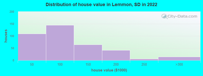 Distribution of house value in Lemmon, SD in 2022