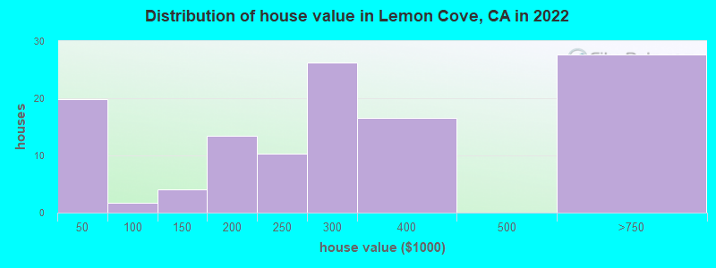 Distribution of house value in Lemon Cove, CA in 2022