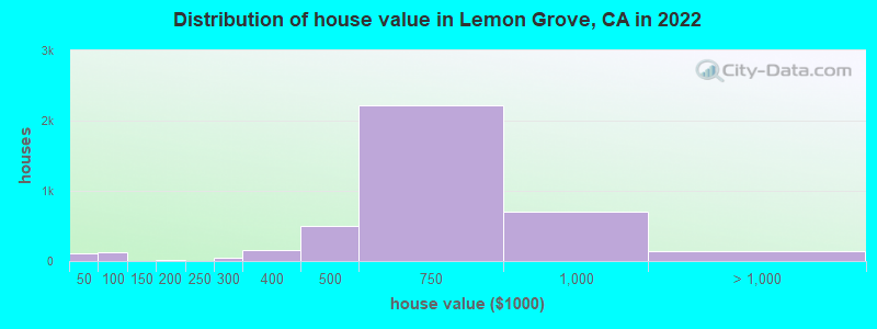 Distribution of house value in Lemon Grove, CA in 2019