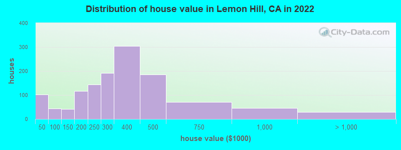Distribution of house value in Lemon Hill, CA in 2021