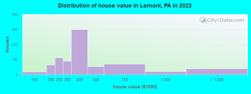 Distribution of house value in Lemont, PA in 2022