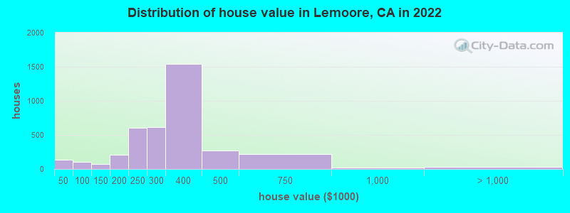 Distribution of house value in Lemoore, CA in 2022