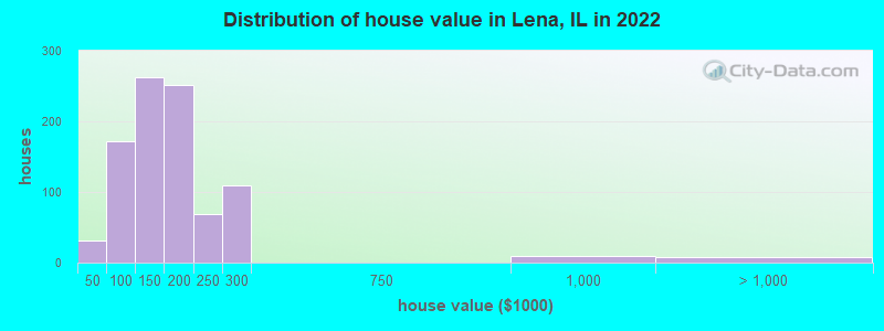 Distribution of house value in Lena, IL in 2022