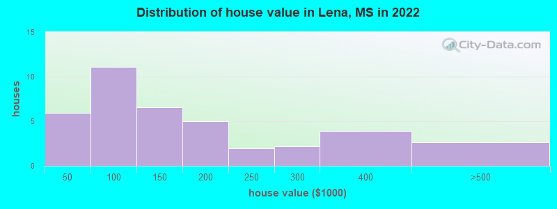Distribution of house value in Lena, MS in 2022