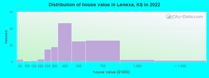 Distribution of house value in Lenexa, KS in 2022