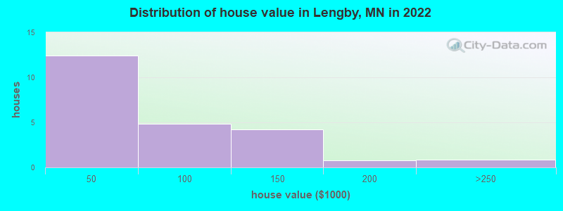 Distribution of house value in Lengby, MN in 2022