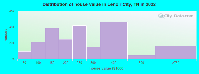 Distribution of house value in Lenoir City, TN in 2022
