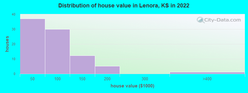 Distribution of house value in Lenora, KS in 2022