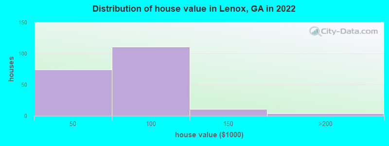 Distribution of house value in Lenox, GA in 2019