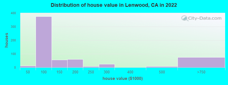 Distribution of house value in Lenwood, CA in 2022