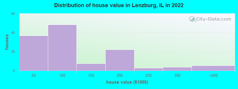 Distribution of house value in Lenzburg, IL in 2022