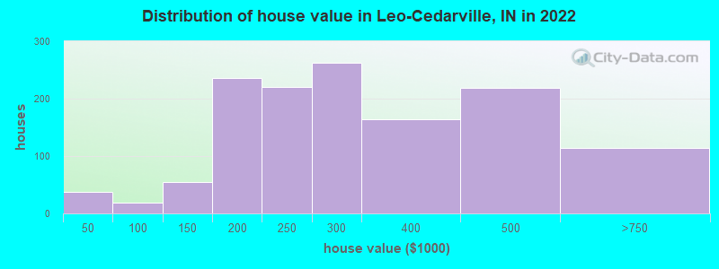 Distribution of house value in Leo-Cedarville, IN in 2022