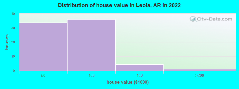 Distribution of house value in Leola, AR in 2022