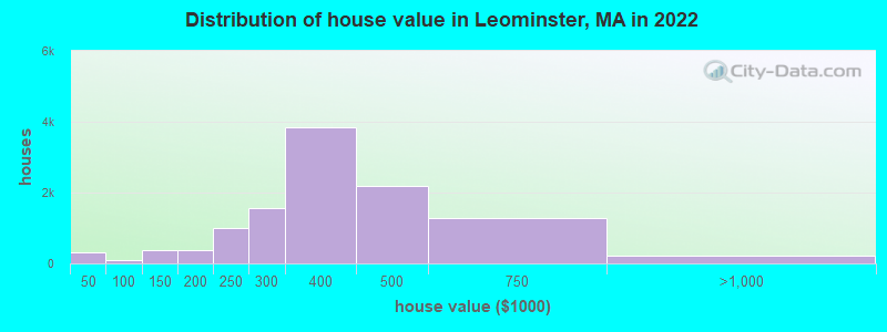 Distribution of house value in Leominster, MA in 2019