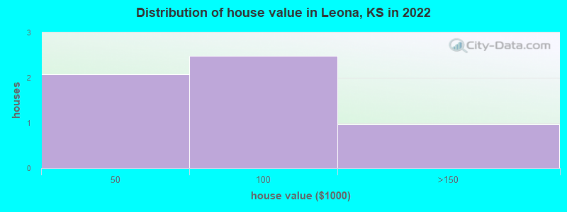 Distribution of house value in Leona, KS in 2022