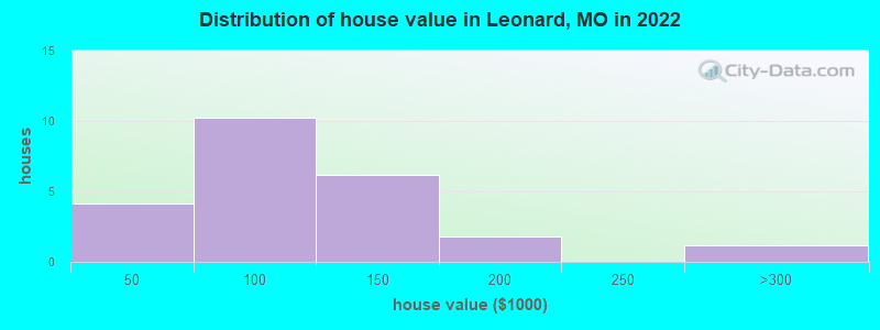 Distribution of house value in Leonard, MO in 2022