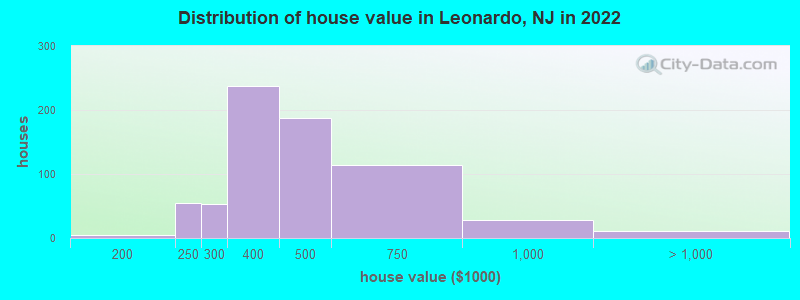 Distribution of house value in Leonardo, NJ in 2022