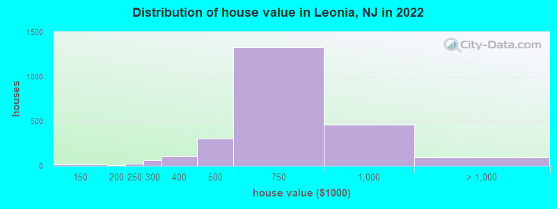 Distribution of house value in Leonia, NJ in 2022