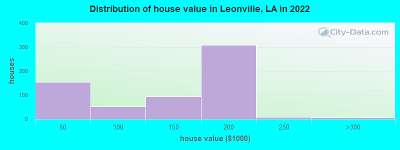Distribution of house value in Leonville, LA in 2022