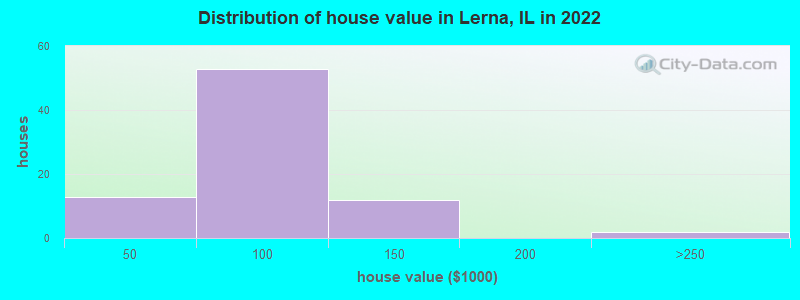 Distribution of house value in Lerna, IL in 2022