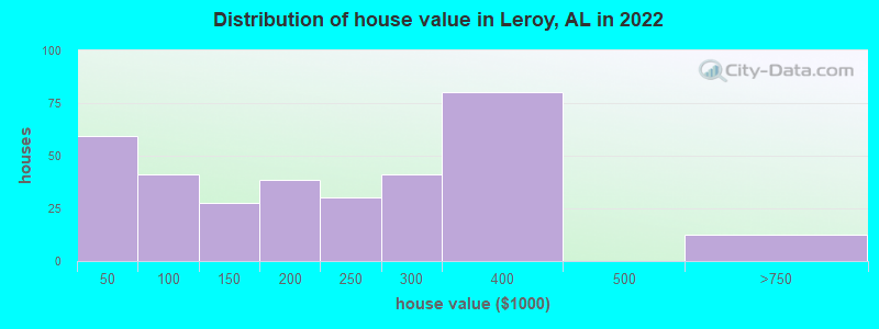 Distribution of house value in Leroy, AL in 2022