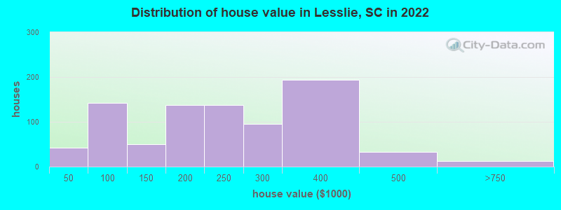 Distribution of house value in Lesslie, SC in 2022