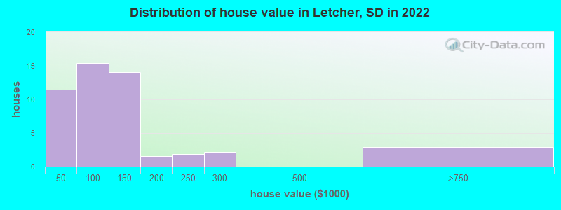 Distribution of house value in Letcher, SD in 2022