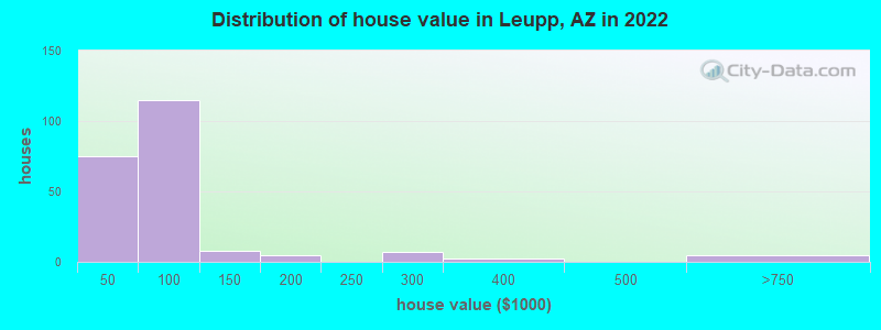 Distribution of house value in Leupp, AZ in 2022