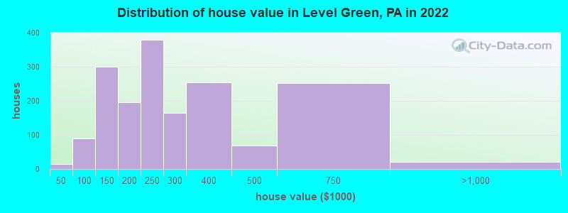 Distribution of house value in Level Green, PA in 2022