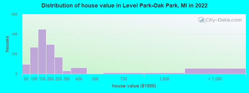 Distribution of house value in Level Park-Oak Park, MI in 2019