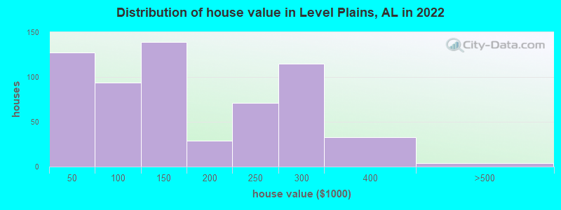Distribution of house value in Level Plains, AL in 2022