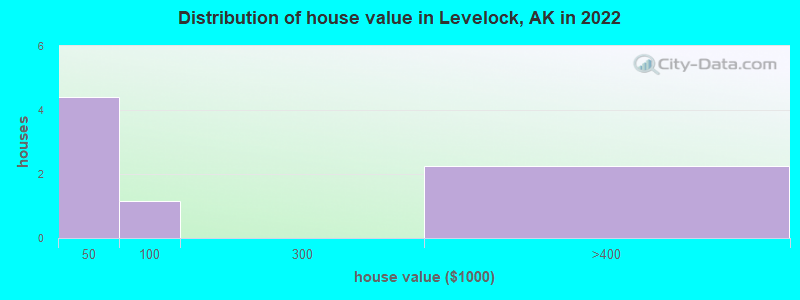 Distribution of house value in Levelock, AK in 2022