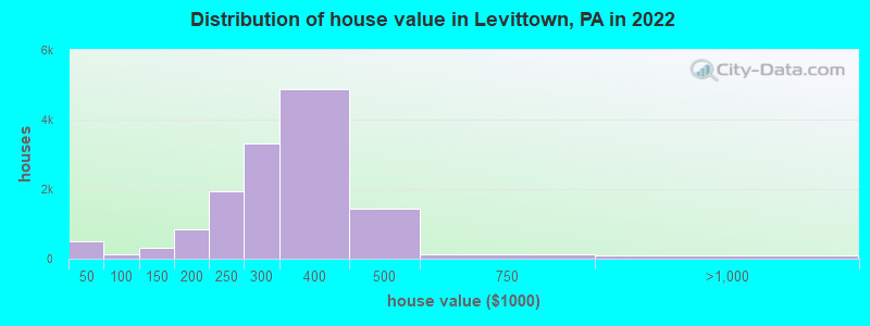 Distribution of house value in Levittown, PA in 2019