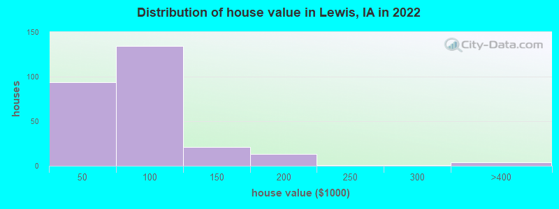 Distribution of house value in Lewis, IA in 2022