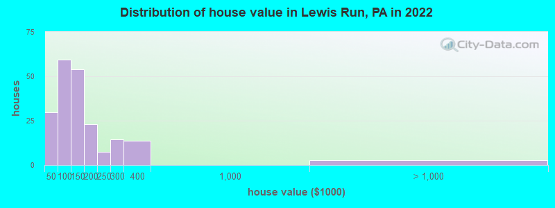 Distribution of house value in Lewis Run, PA in 2022