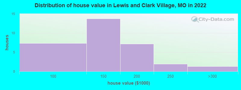 Distribution of house value in Lewis and Clark Village, MO in 2022