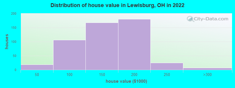 Distribution of house value in Lewisburg, OH in 2022