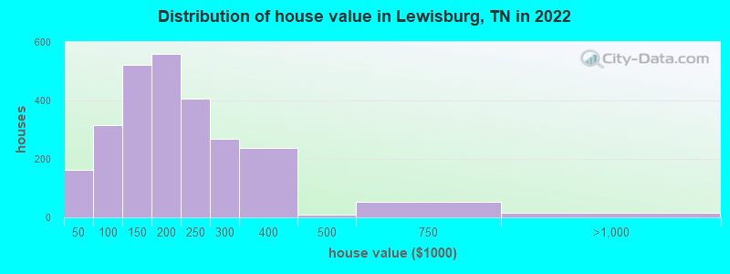 Distribution of house value in Lewisburg, TN in 2021