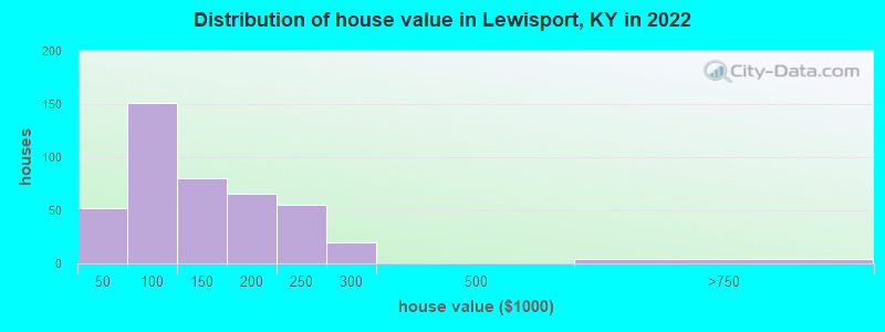 Distribution of house value in Lewisport, KY in 2022