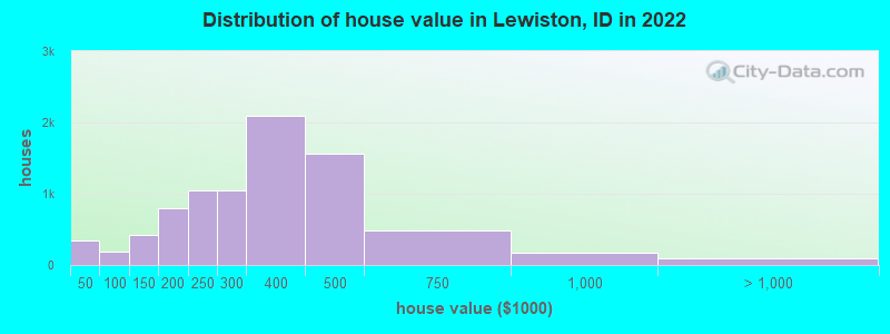 Distribution of house value in Lewiston, ID in 2022