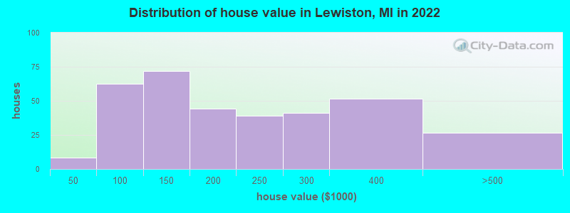 Distribution of house value in Lewiston, MI in 2022