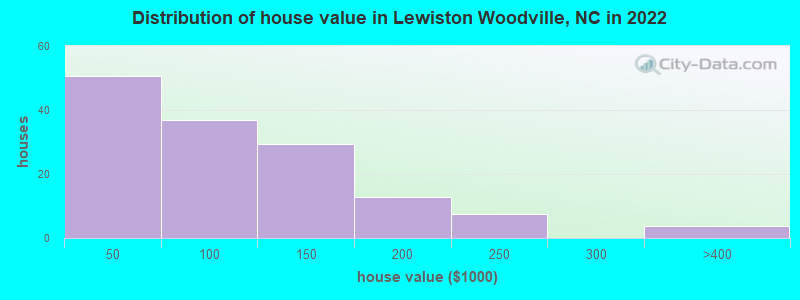 Distribution of house value in Lewiston Woodville, NC in 2022