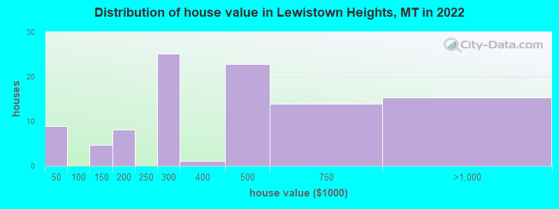 Distribution of house value in Lewistown Heights, MT in 2021