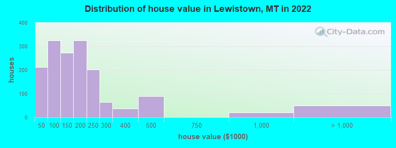 Distribution of house value in Lewistown, MT in 2022