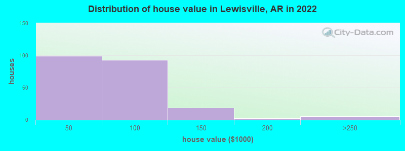 Distribution of house value in Lewisville, AR in 2022