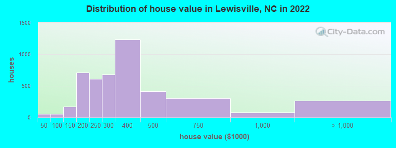Distribution of house value in Lewisville, NC in 2019