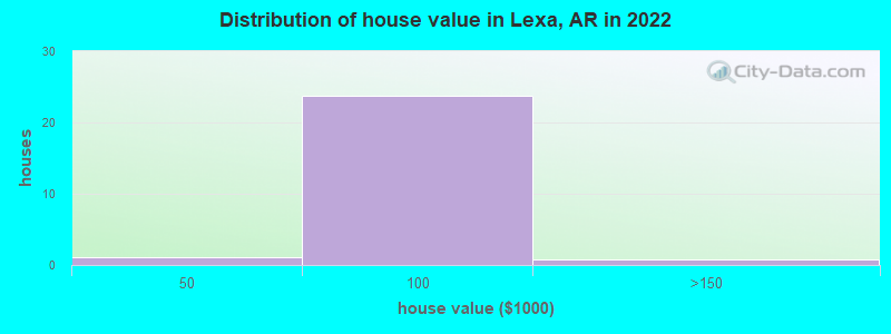 Distribution of house value in Lexa, AR in 2022
